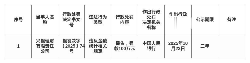 兴银理财被罚100万，涉违反金融统计相关规定