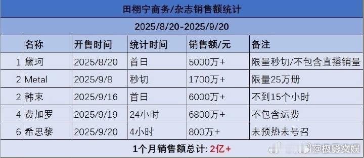 田栩宁一个月销售额超2亿田栩宁两本杂志三个商务销售额统计田栩宁一个月销售额超2亿