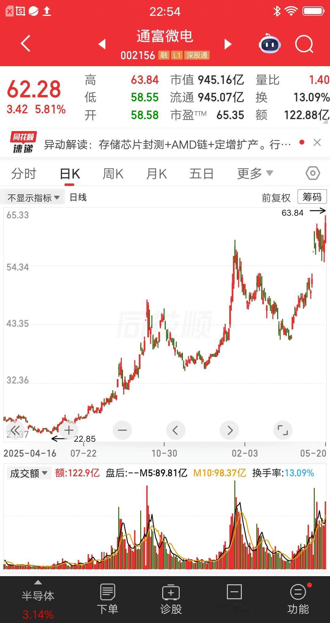 一位云南的股民，用趋势股短做的模式，在通富微电上赚麻了。两次操作，每次都赚了50