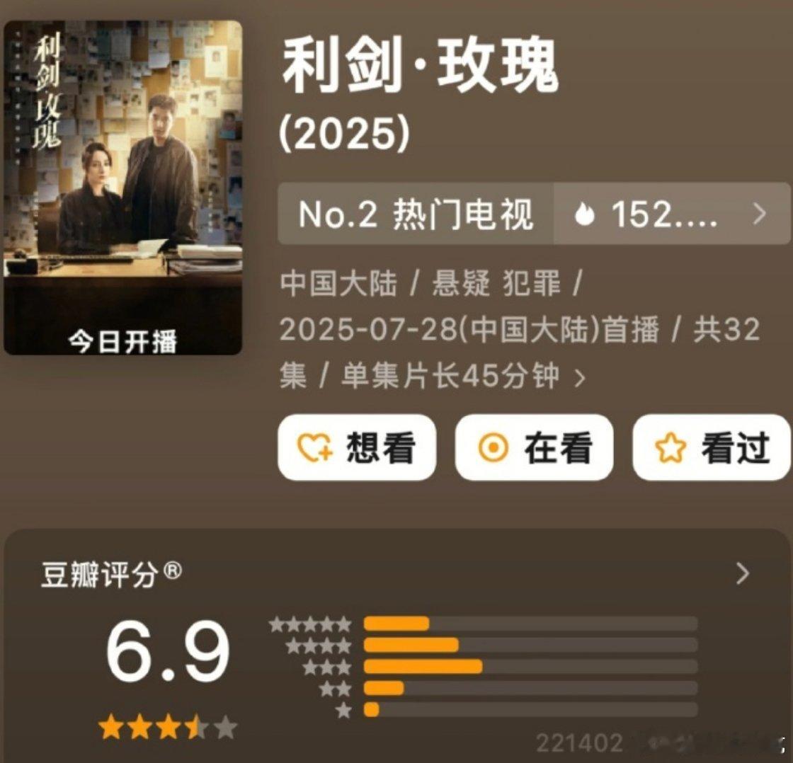 利剑玫瑰豆瓣22万人开分6.9，打分人数和分数都还可以 ​​​