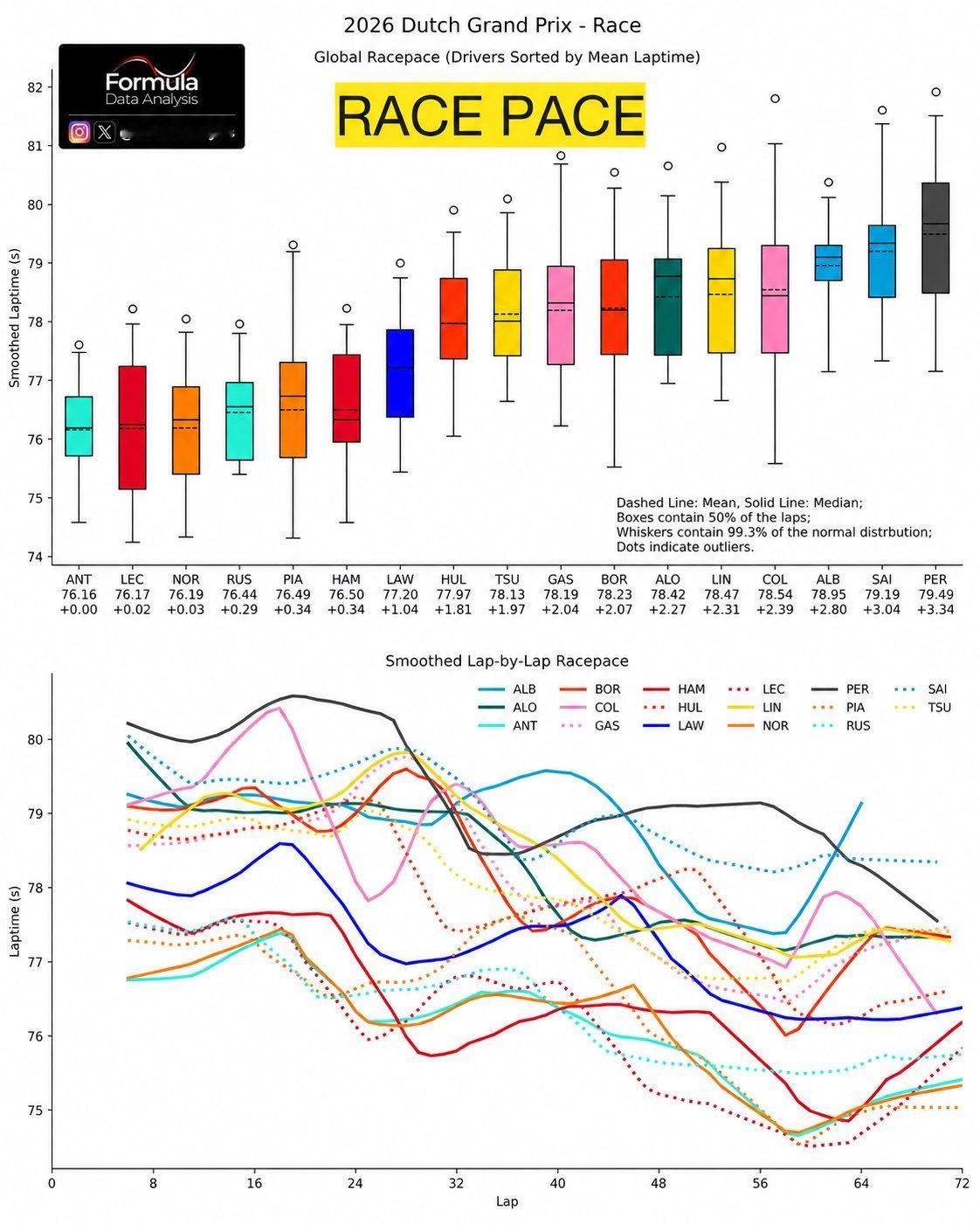 又一张Race Pace©️FDataAnalysis这个作者是诸多车手和工程师