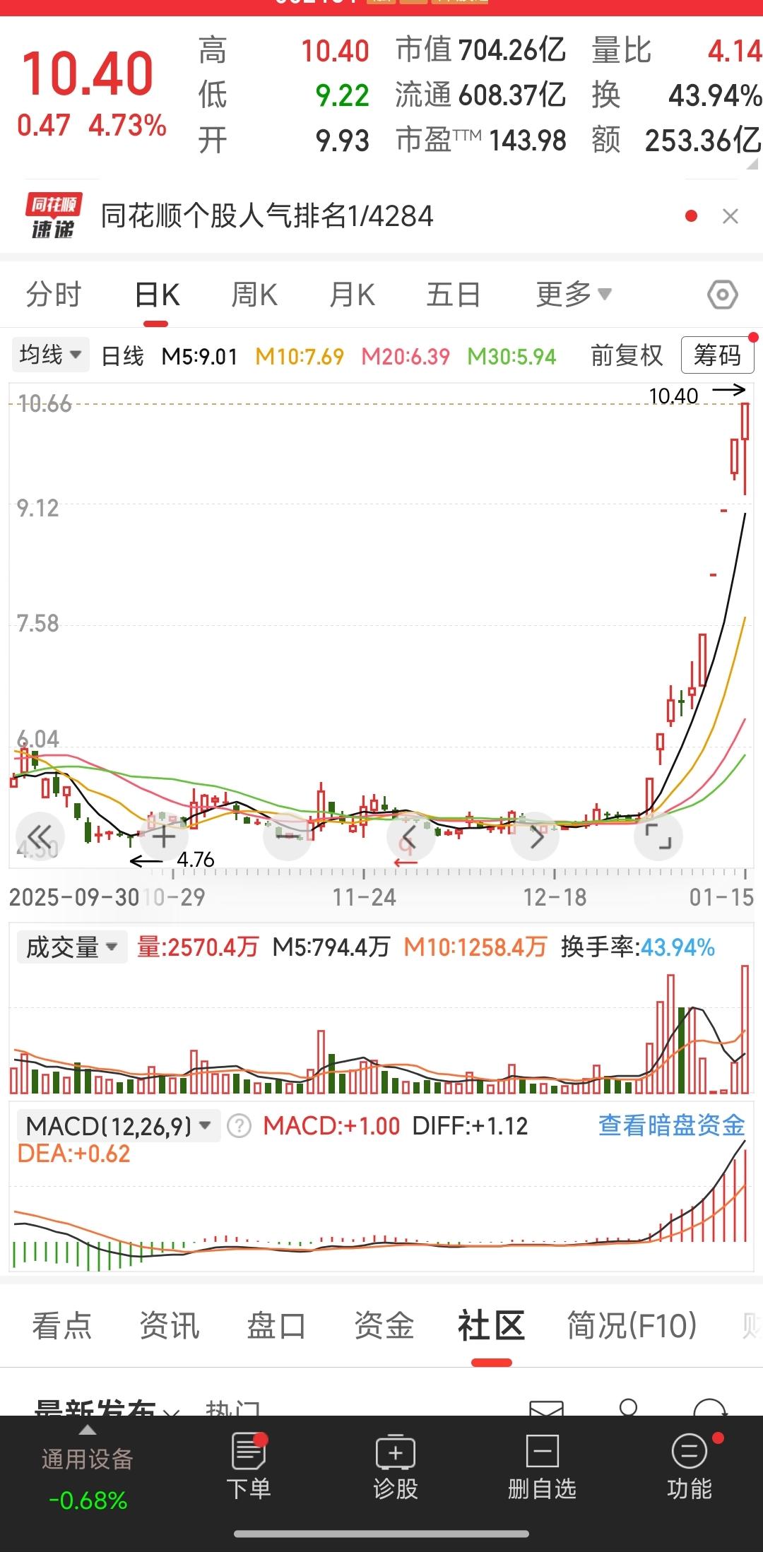 我知道他是龙头，但说实在话这种股票是不敢进的，总感觉高处不胜寒！前面想进进不了，