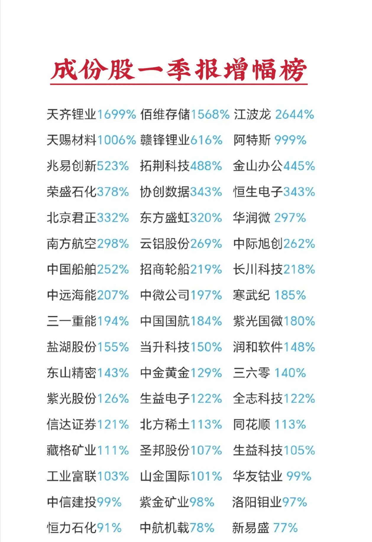 沪深指数成份股 一季报业绩增幅榜