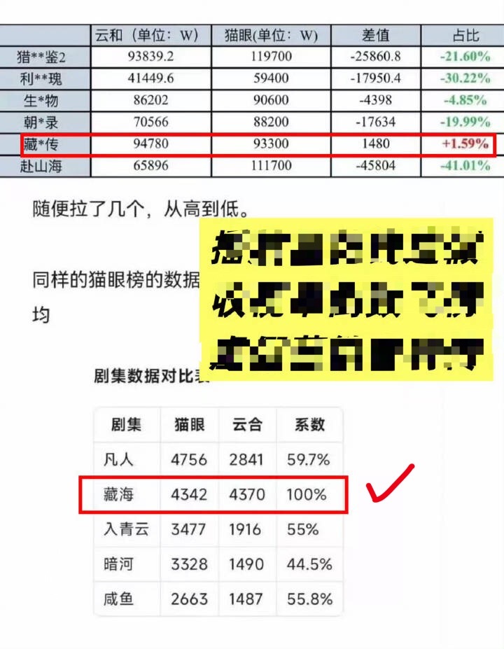 早春晴朗云合超藏海传什么情况？早春晴朗怎么和藏海传比云合了这怎么能比呢，人家猫眼