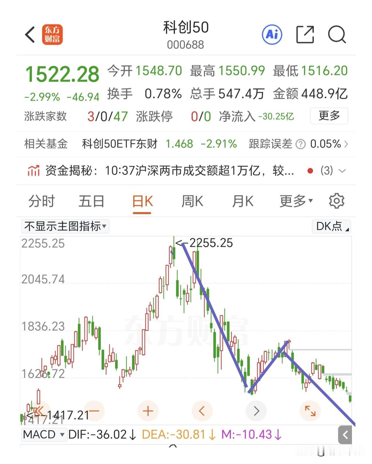 不要去抄底，不要去接飞刀。科创50指数走出了最难看的走势，这个c浪会迎来5浪下跌