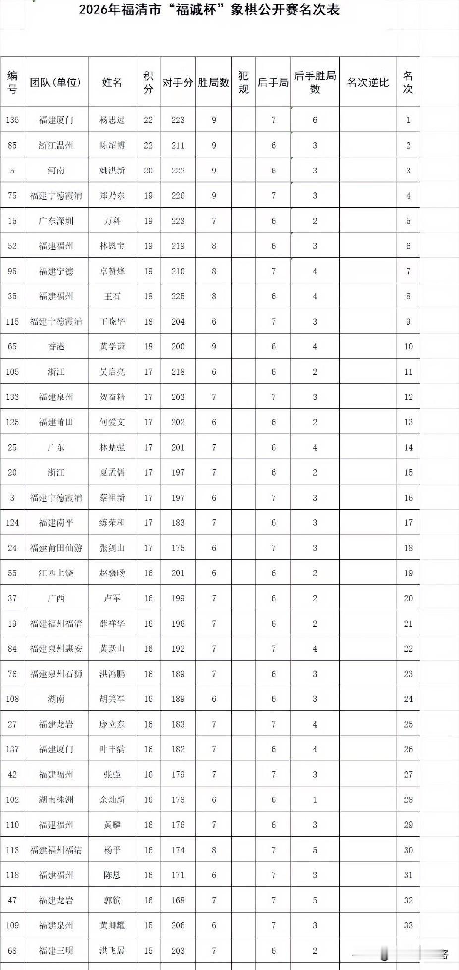 福建“福诚杯”象棋赛落下帷幕，13岁的福建小将杨思远夺得冠军，而同样13岁的陈绍