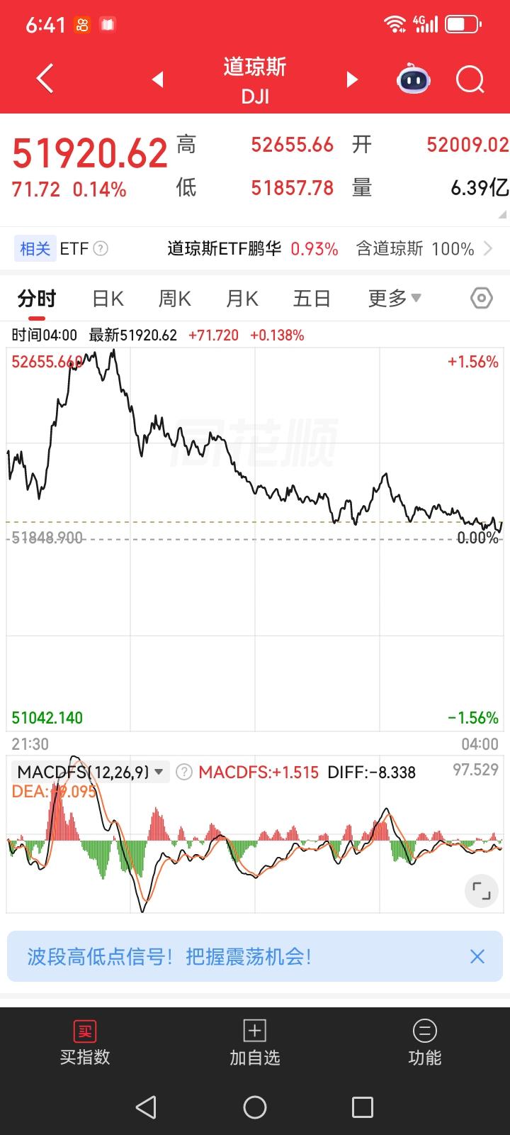 昨夜美股三大指数涨跌互现，其中道琼斯指数上涨的，纳斯达克指数下跌的，虽然道琼斯指
