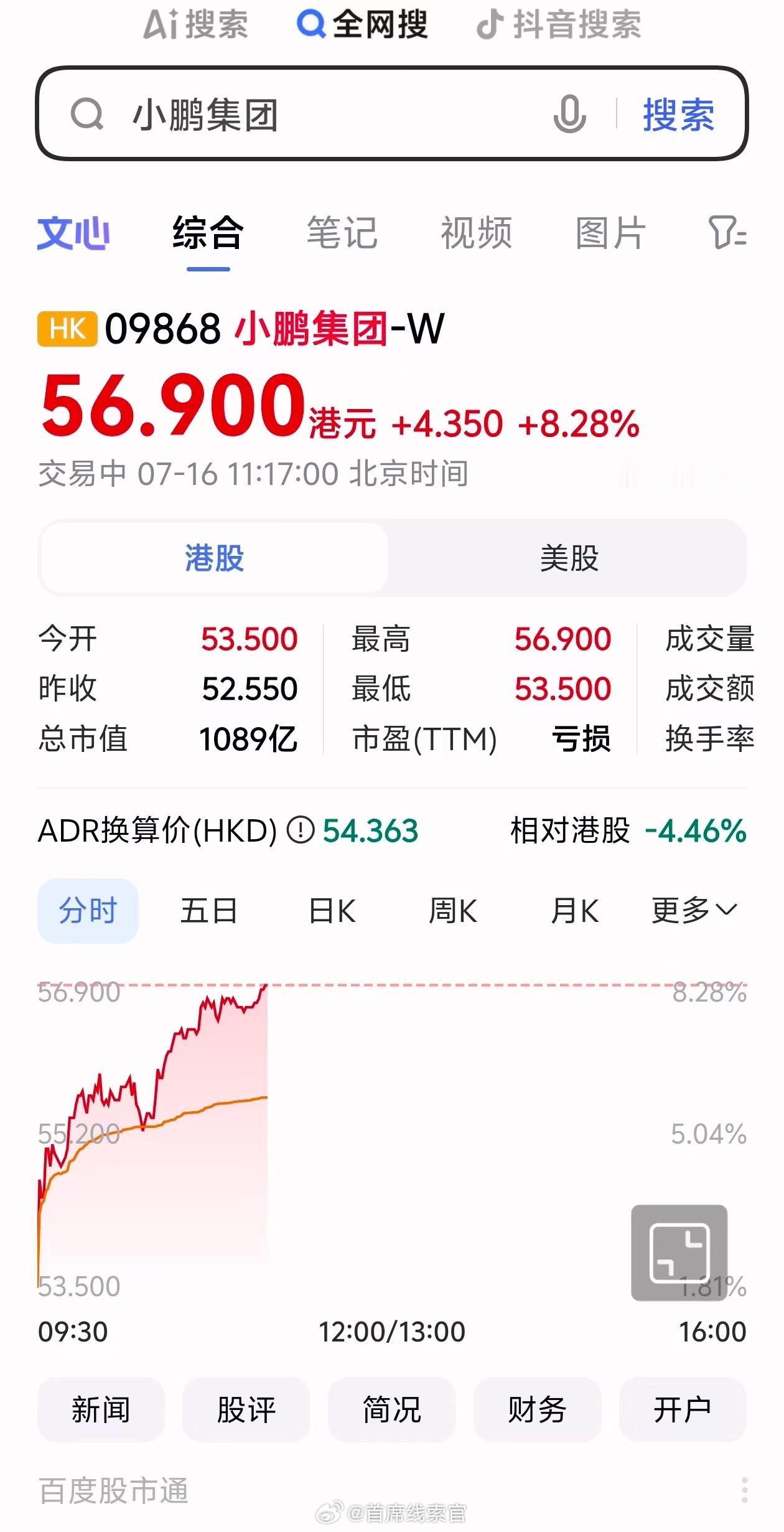 小鹏港股盘中涨超7%7 月 16 日，小鹏汽车港股盘中涨超 7%。北京时间今晚，