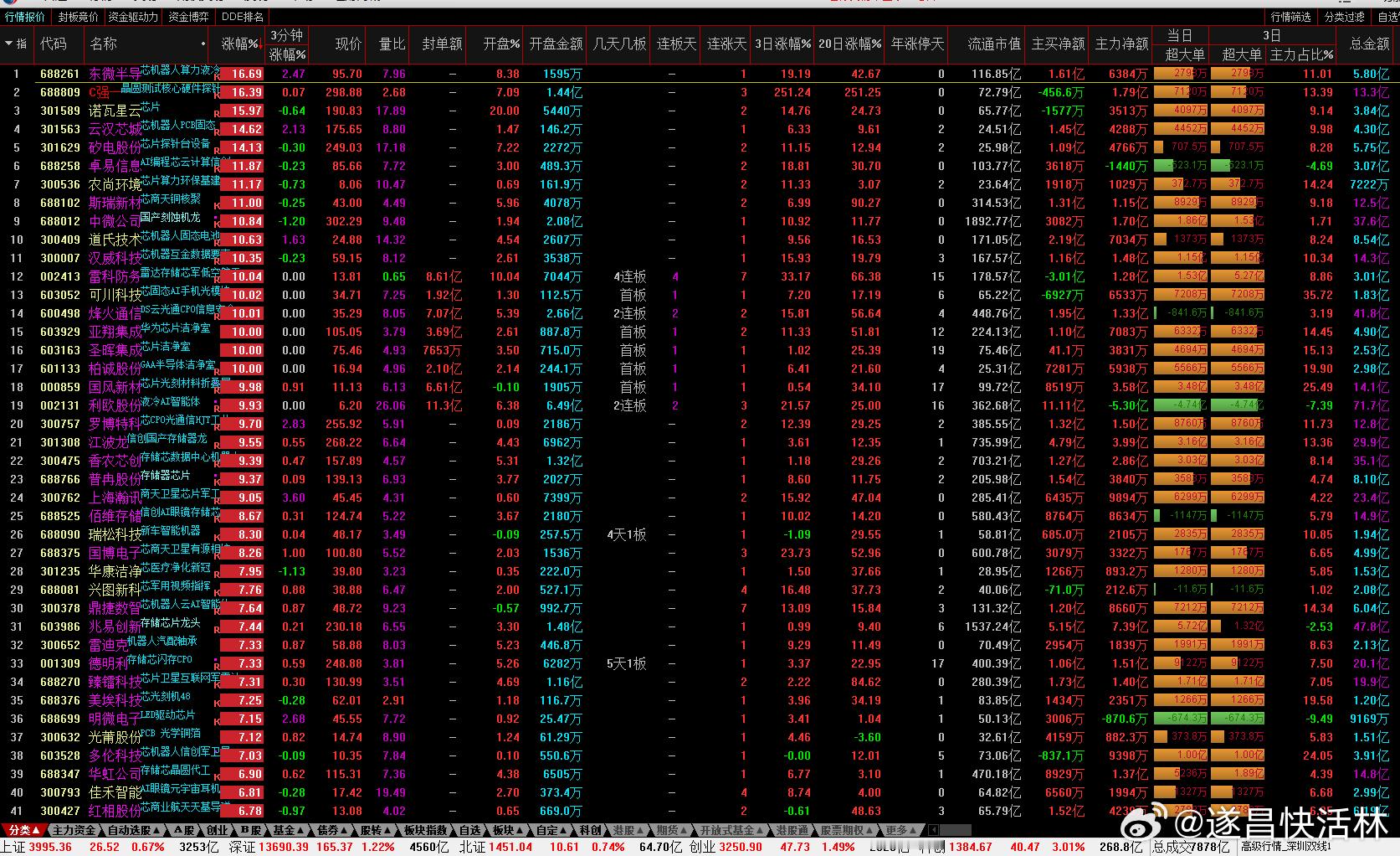 a股芯片 芯片，重点，这个不管大盘如何震荡，都是持续关注的重点--【字少】 