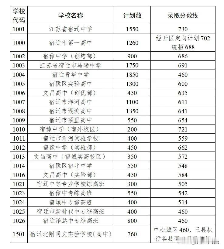 宿迁市2025年中心城区普通高中录取分数线公布！