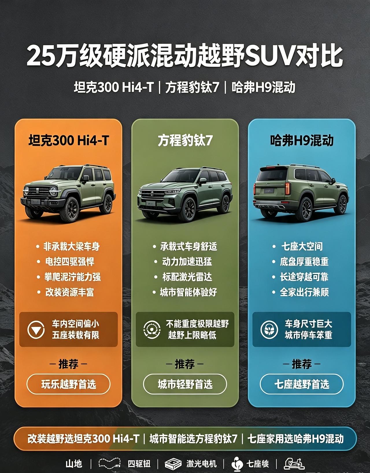 不想只开城市SUV，想要方盒子外观+越野能力，25万价位三台硬派混动车型精准对标