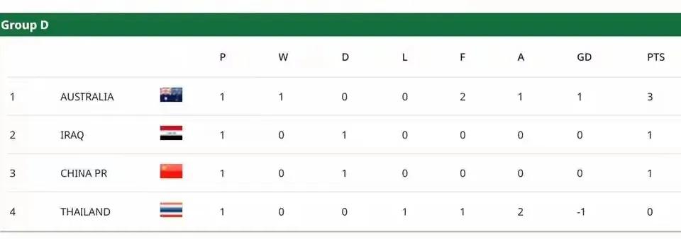 暂列第三！昨晚U23亚洲杯，中国队首战凭借门将李昊的神勇扑救，1：1战平伊拉克，