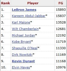 杜兰特生涯投篮命中数超越诺维茨基，正式升至NBA历史第8位！ 火箭vs森林狼