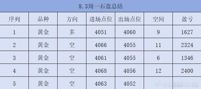 黄金石盘招募！！从周一震荡空单精准兑现，到周中洗盘及时止损调整节奏，再到周五非农