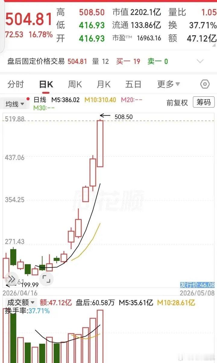 这个新股真是太猛了！发行价46块，现在飞到了508块。20多天的时间，已经涨了1