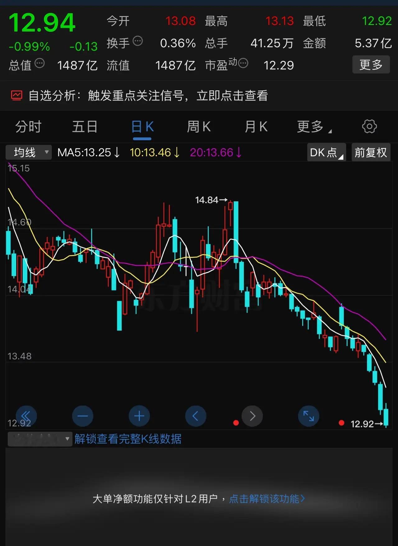 炒股千万不要试图去抄底一个下跌趋势的股，市场中有太多的票给出了答案，比如上汽集团