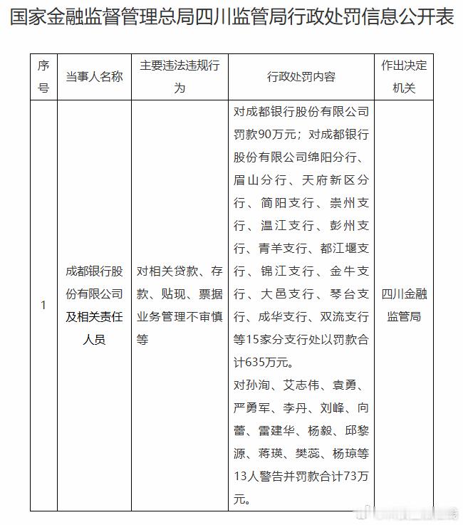 【成都银行被罚款725万】日前，成都银行被罚款725万，其中成都银行总行被罚款9