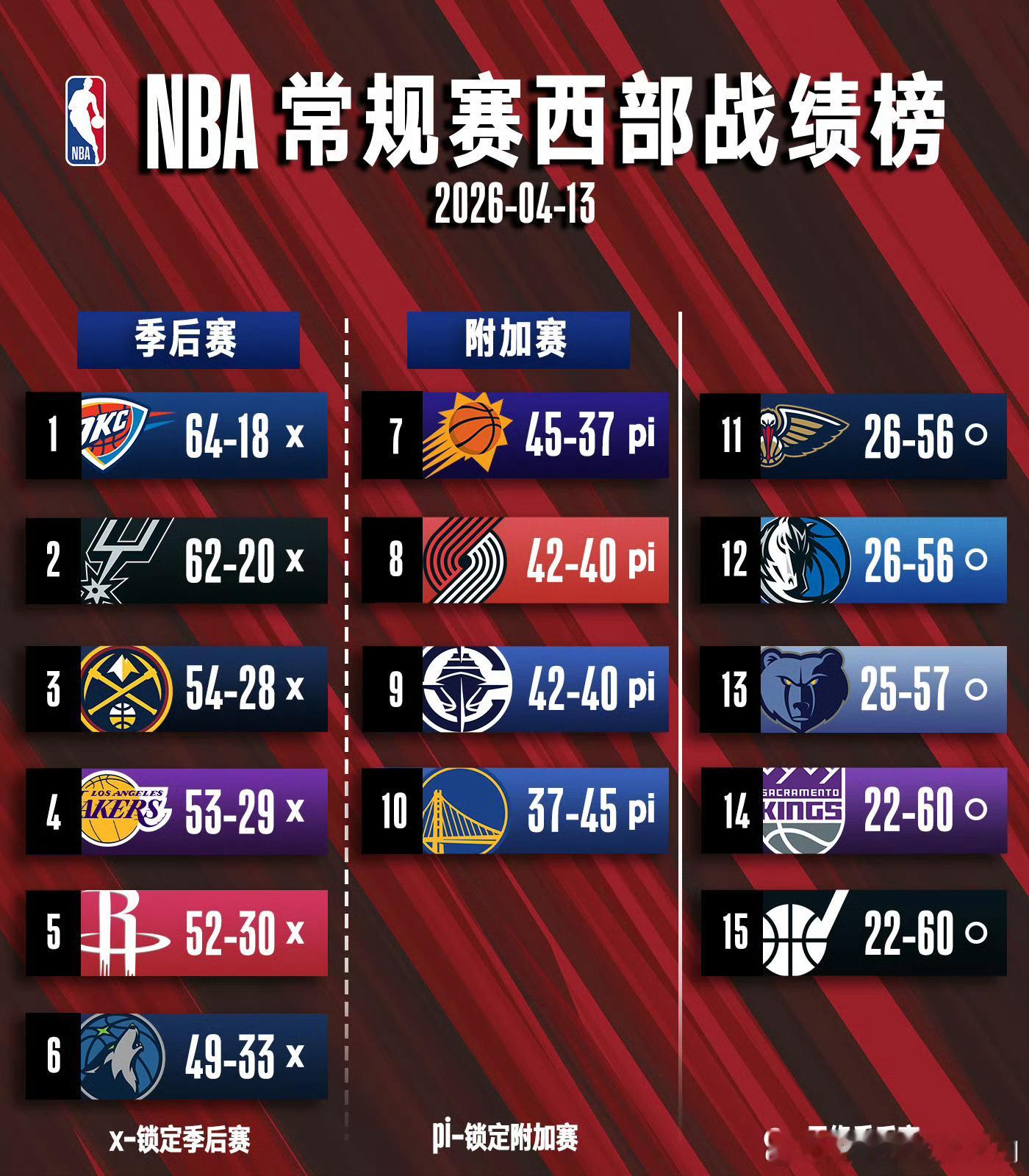 NBA东部西部季后赛准备开始了！常规赛个别球队还有一轮未战。今天休息一天，我们一