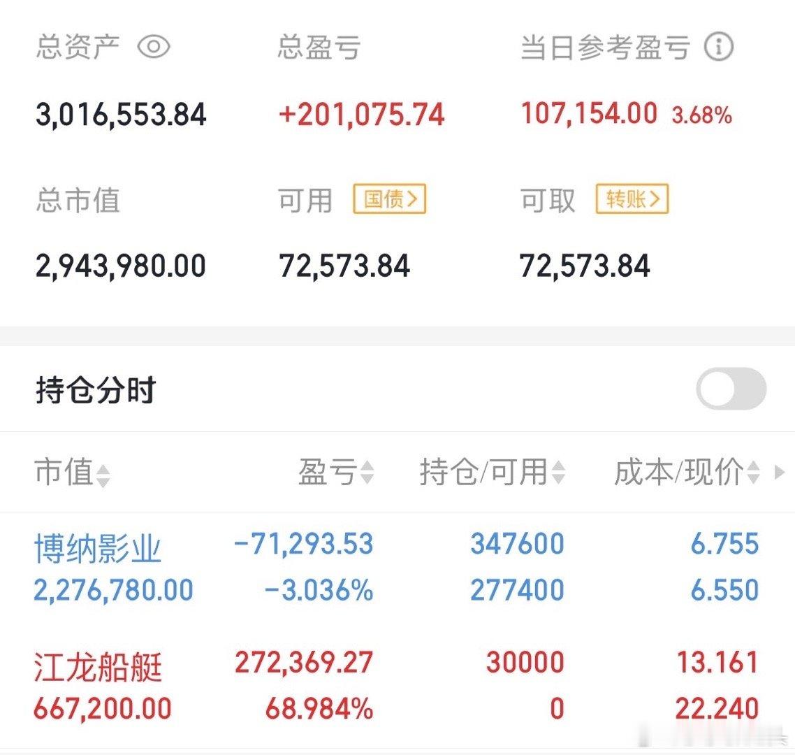 到中午收盘莎莎赚了10.7万，今天早上的江龙船艇做了个踢，博纳➕仓做踢的现在还没