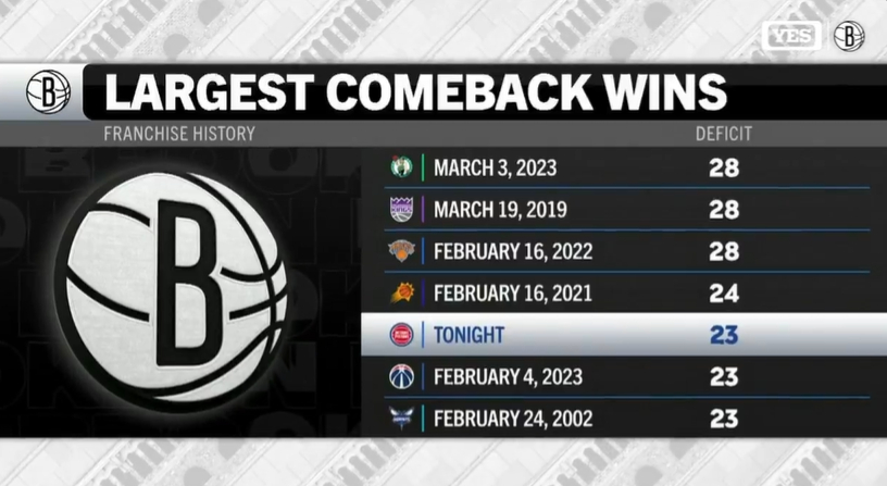 篮网客场面对东部第一，完成了23分大逆转， 结束10连败，拿到第16胜。篮网vs