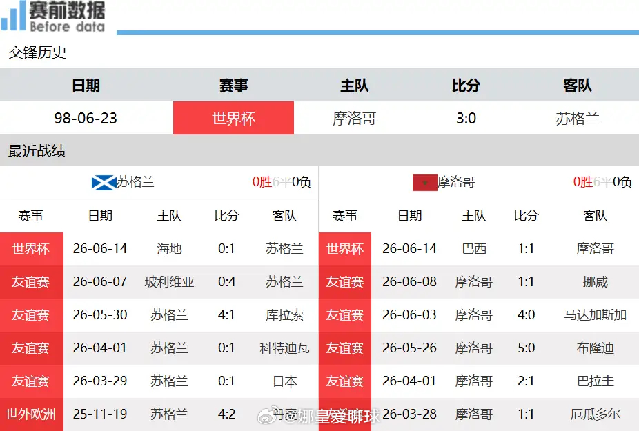 苏格兰vs摩洛哥前瞻：英伦长传硬碰北非传控，摩洛哥无惧高强度对抗北京时间6月20