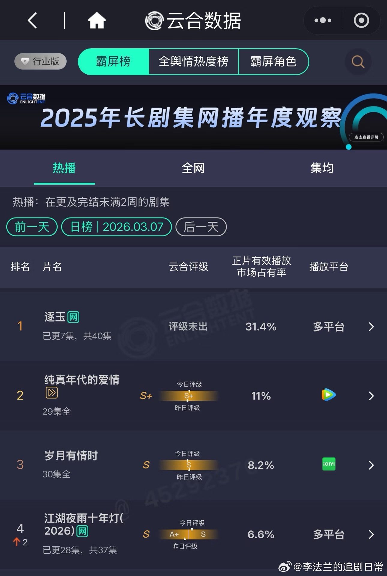 逐玉走势这个《逐玉》也是要无法无天了，次日占比31.4%，目测播放今天6500+