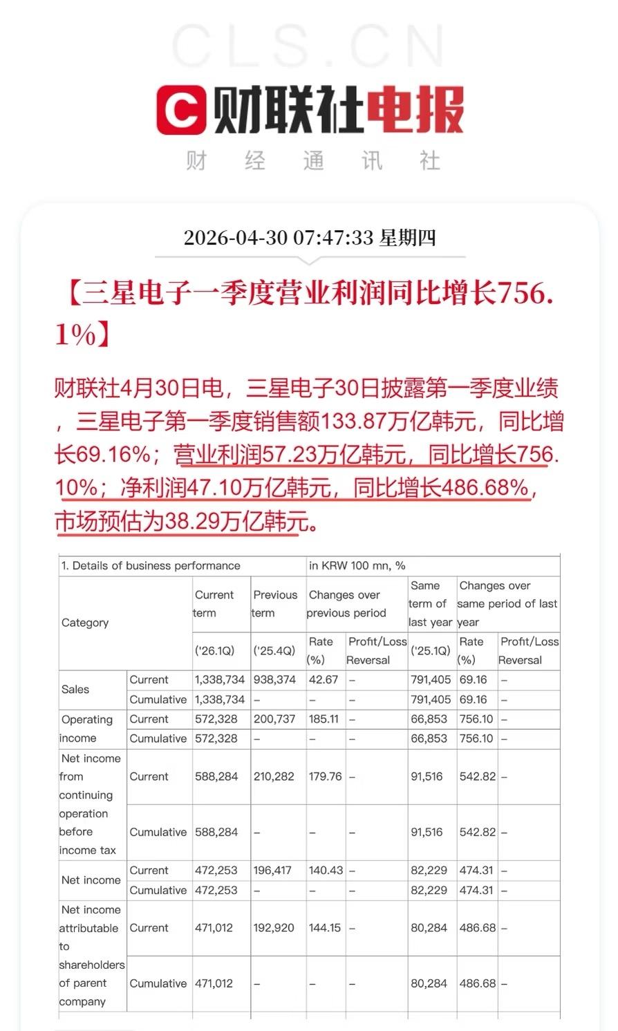 三星电子一季度财报太惊艳了！2026年Q1净利达47.1万亿韩元，同比暴增486