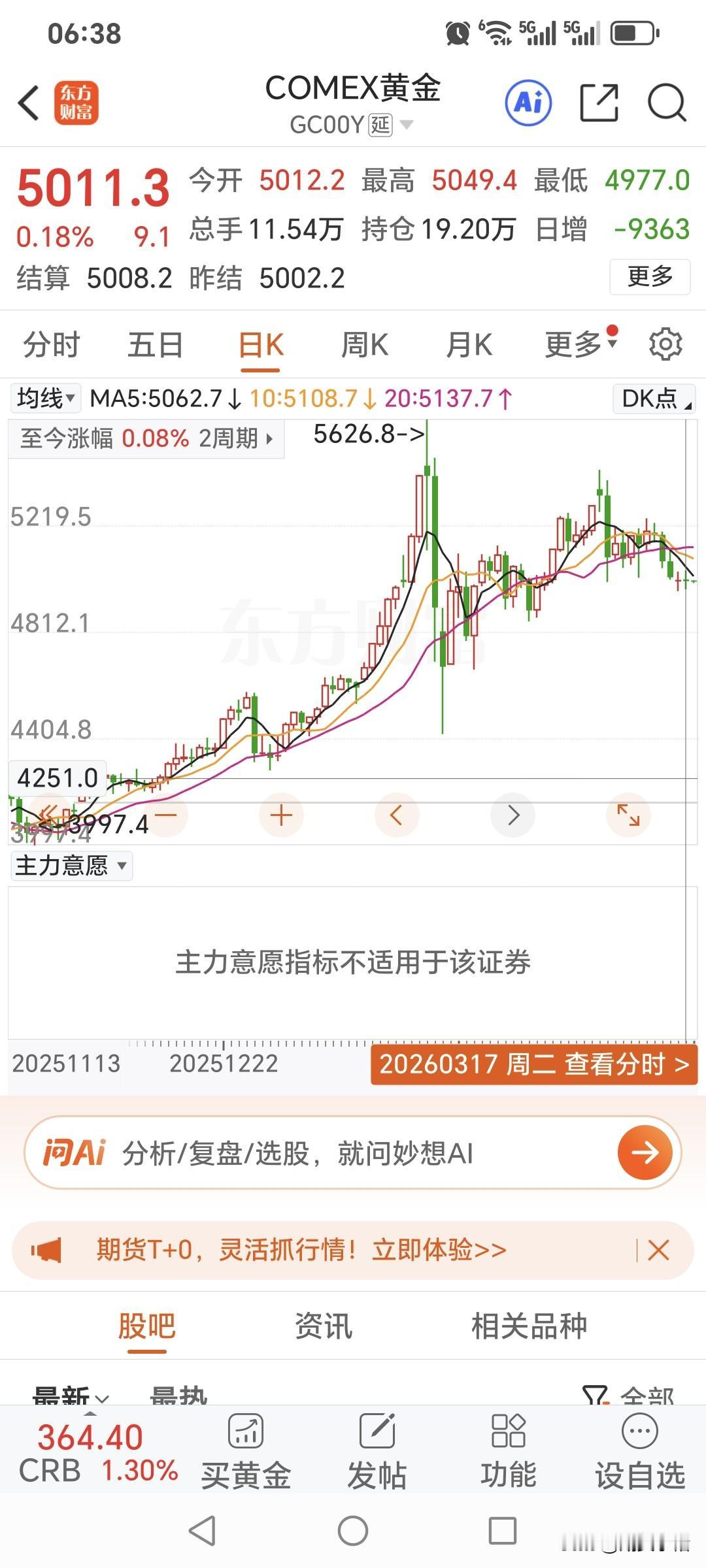 周二国际金价震荡运行，
略微收跌，依旧在五千上方。
昨日国际金价开盘5012.2