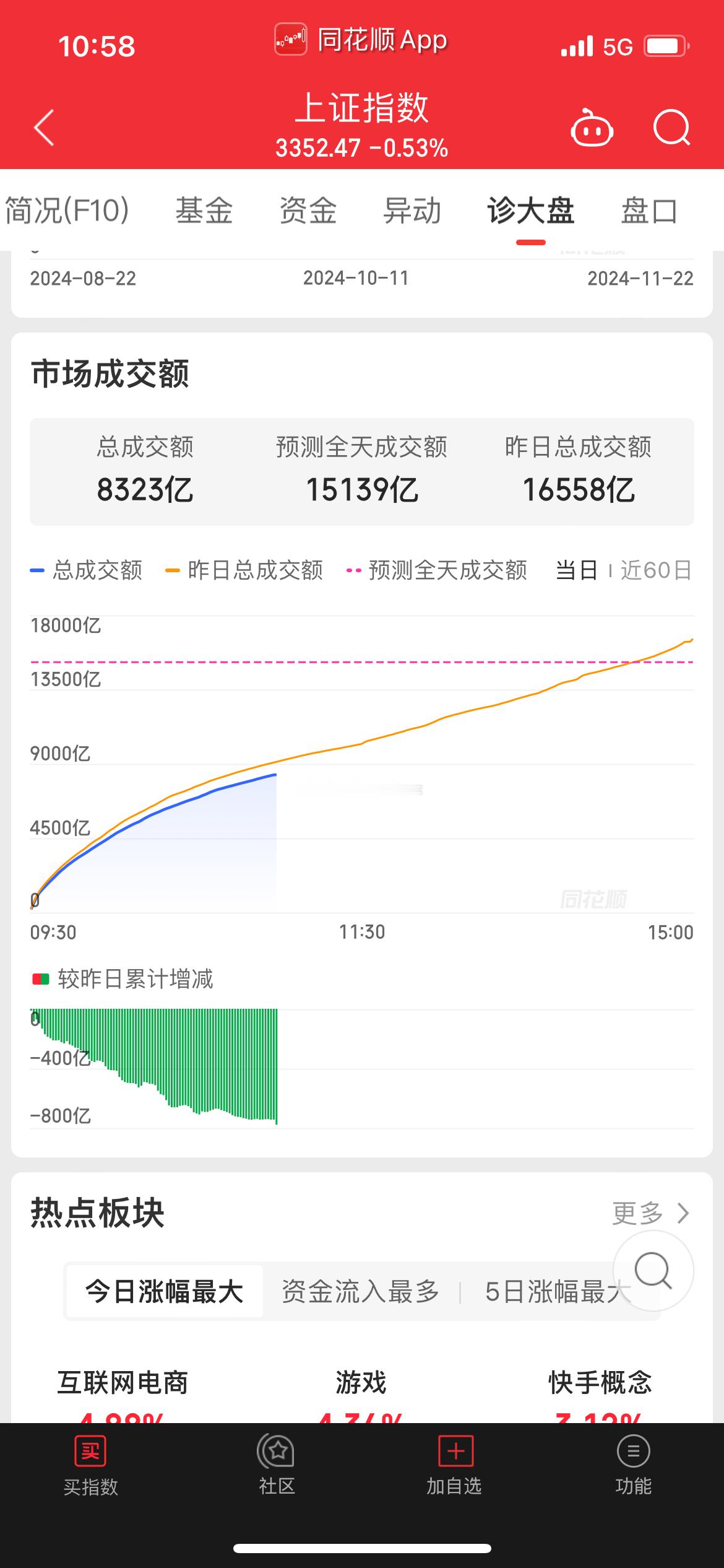 太快了！量能萎缩太快了！今天早盘一小时成交不足7000亿，比昨天萎缩700亿，全