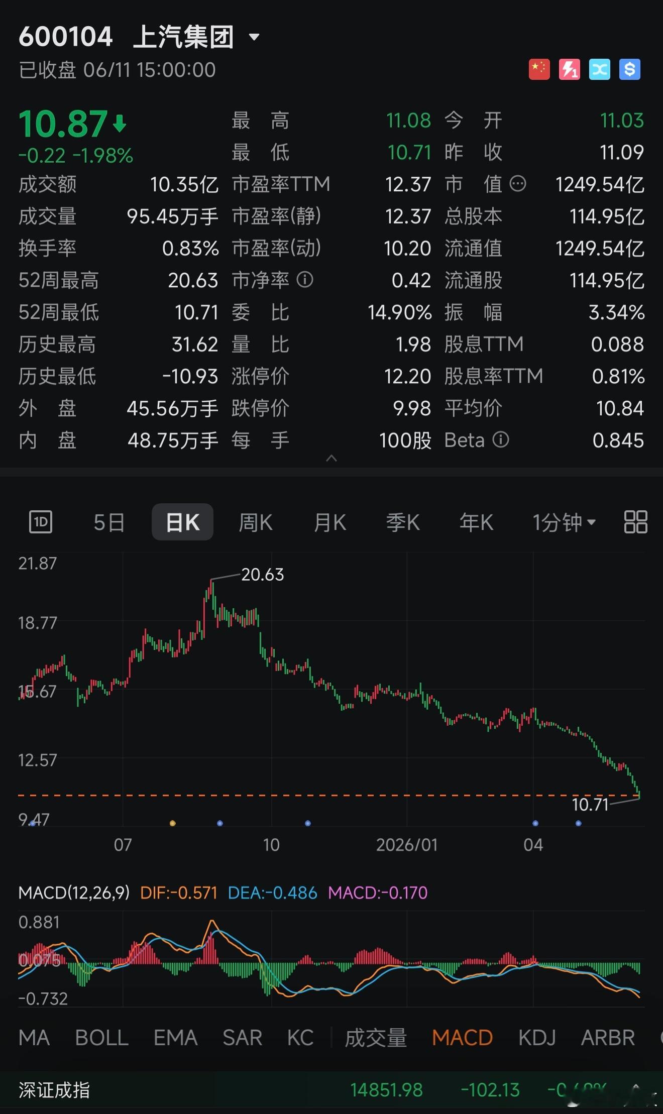 多只汽车股创十余年新低！6月11日，A股和港股汽车股普遍持续走低，其中广汽集团股