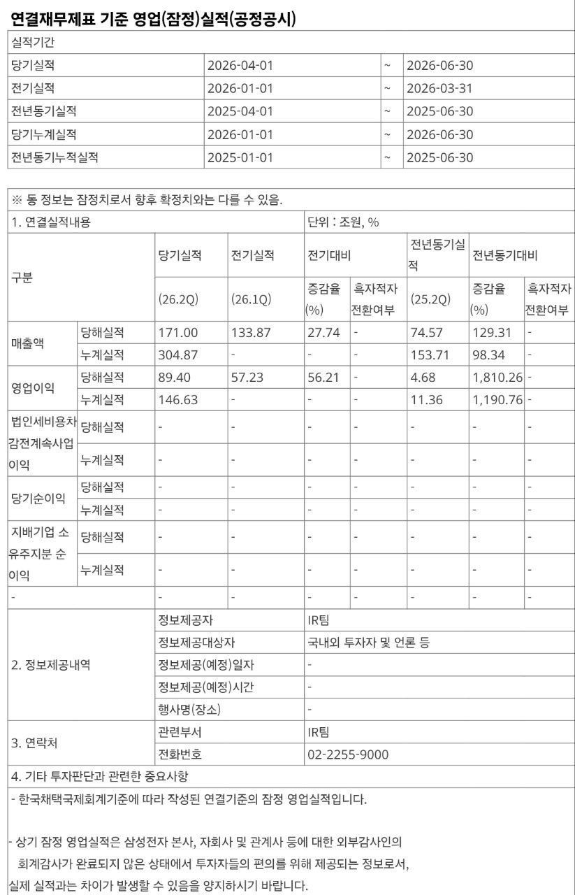 有点儿夸张喽，三星第二季度利润暴增1810%，预计第二季度合并营业利润达89.4
