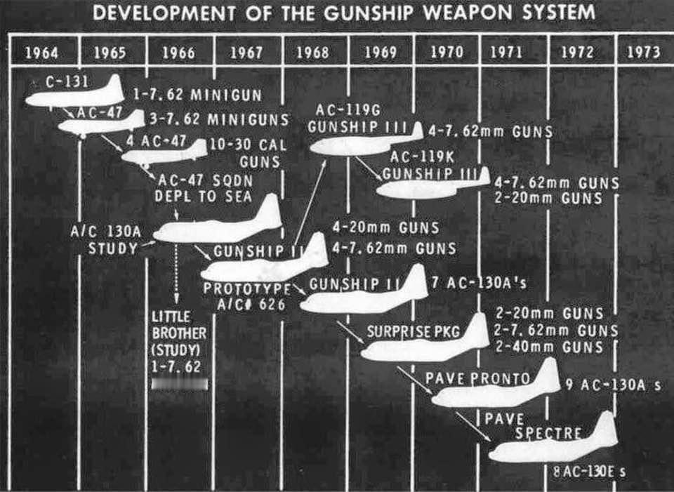 炮艇机发展历程
