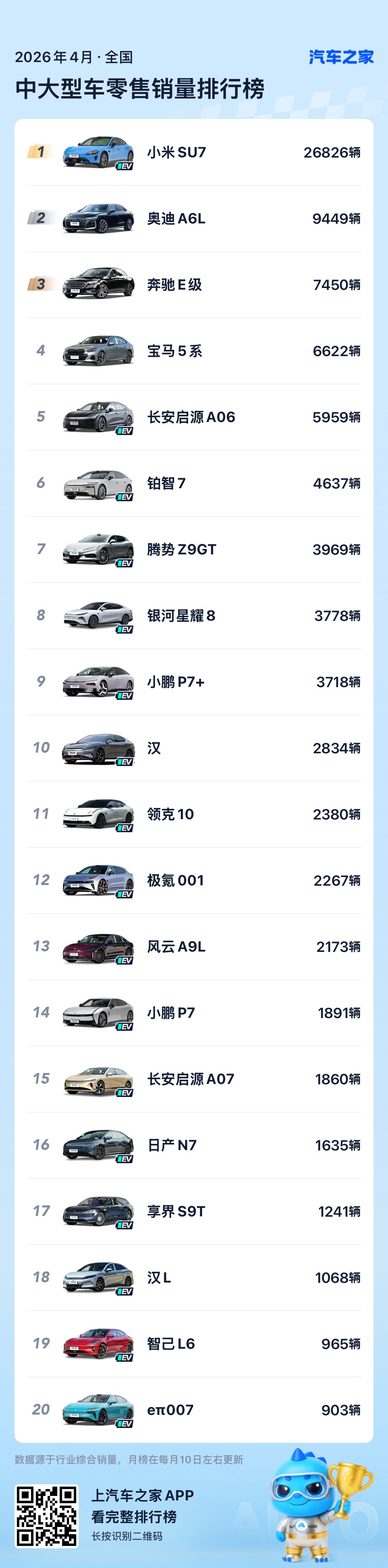 4月中大型车销量榜，小米SU7重返第一。 