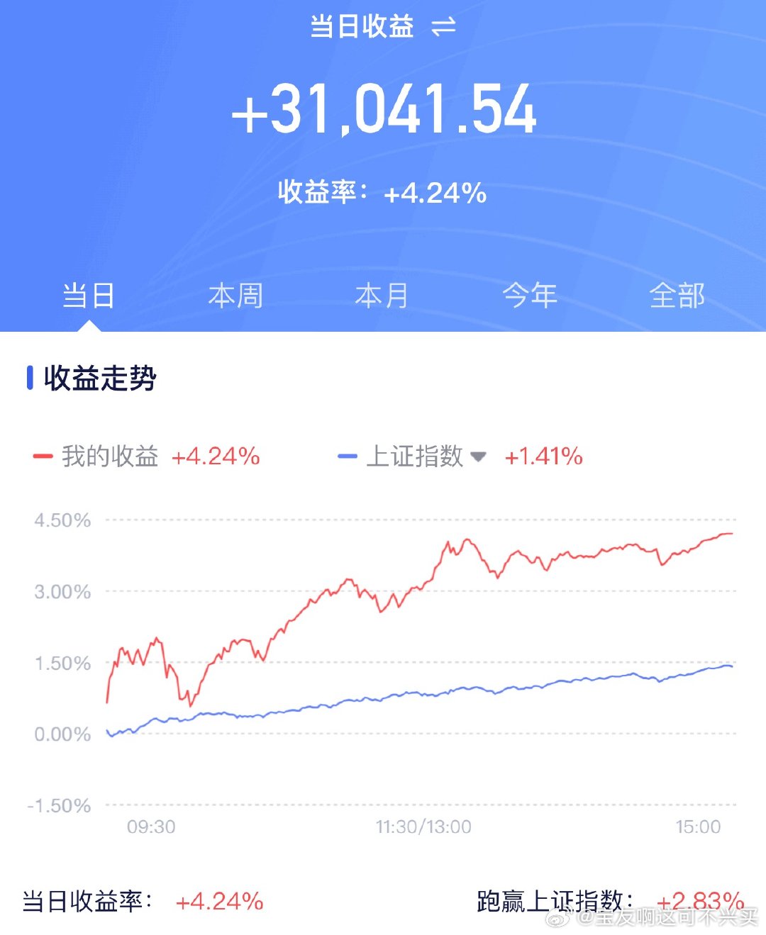 又是微红的一天，宝子们的收益率肯定比我强基金投资理财