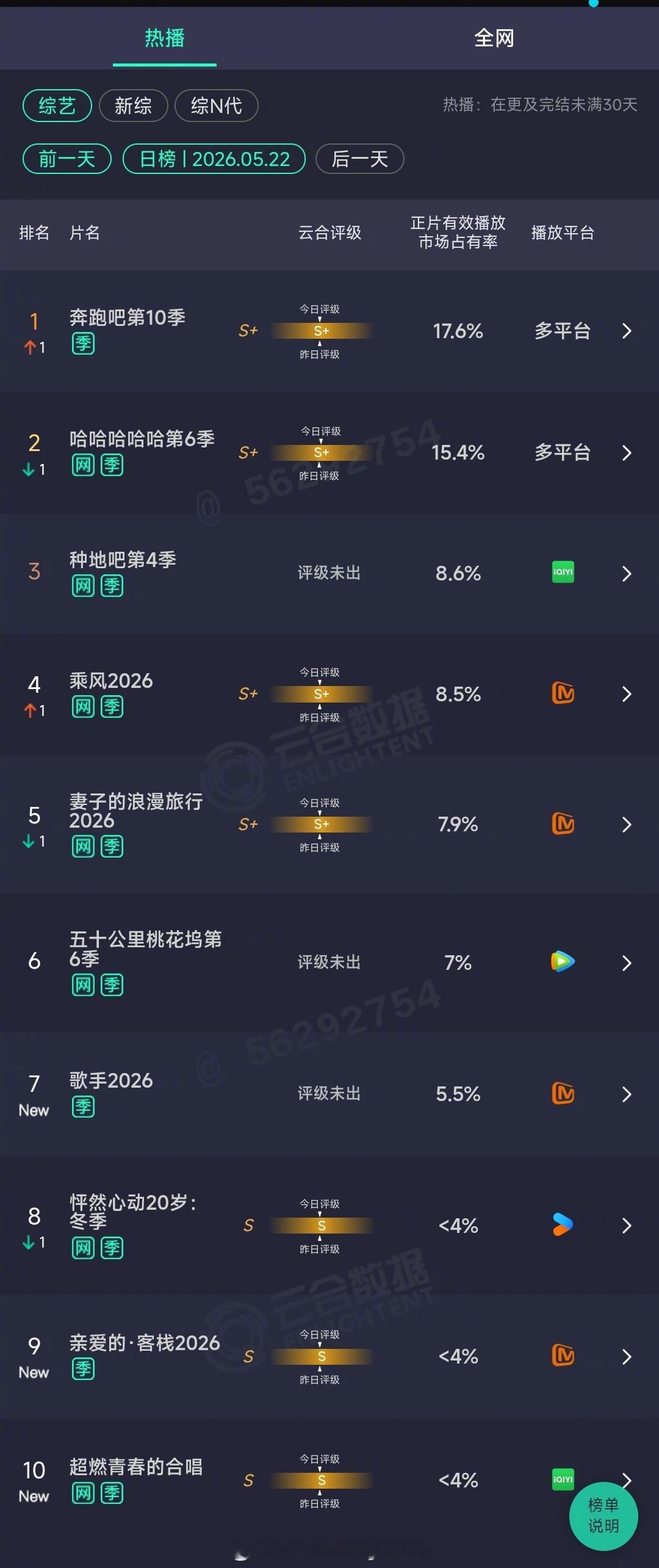 2026年05月22日云合综艺正片有效播放量市占率TOP101 奔跑吧第10季 
