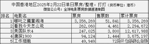 哪吒2在香港的票房爆了么。

《哪吒2》在香港的首日票房为335万，市场反应平平