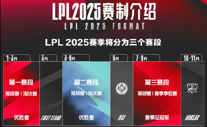 2025LPL  2025LPL新赛制 2025LPL全新赛制公布，2025年L