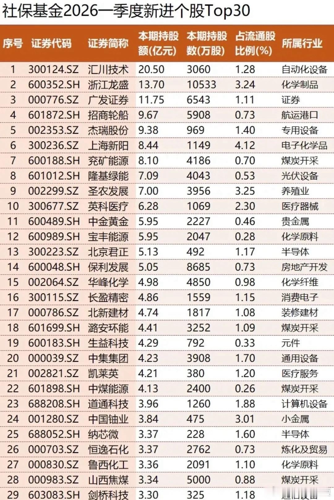 重磅！社保+公募“抄底名单”曝光！一季度重仓/新进全梳理，谁被机构狂买？谁被抛弃