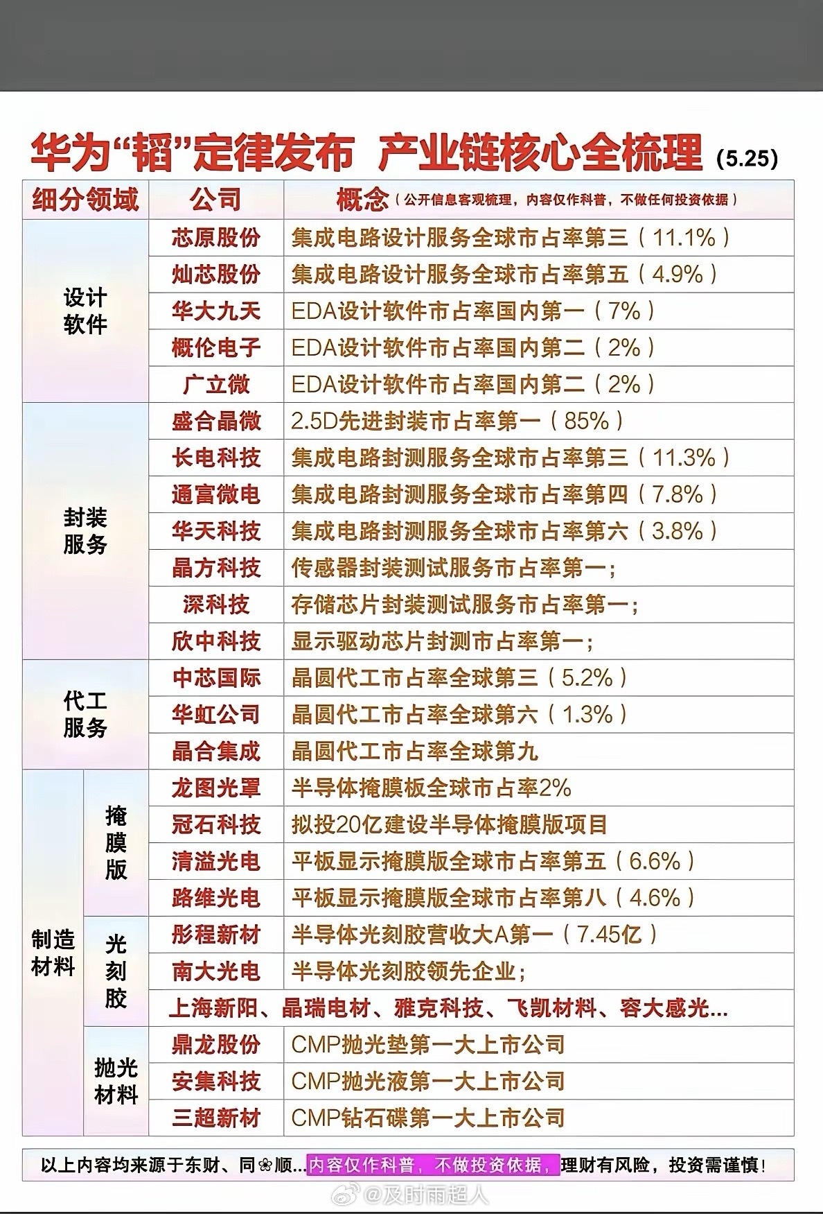 华为这韬定律一出，半导体赛道风向变了。别死磕制程了，软件设计、先进封装、代工服务