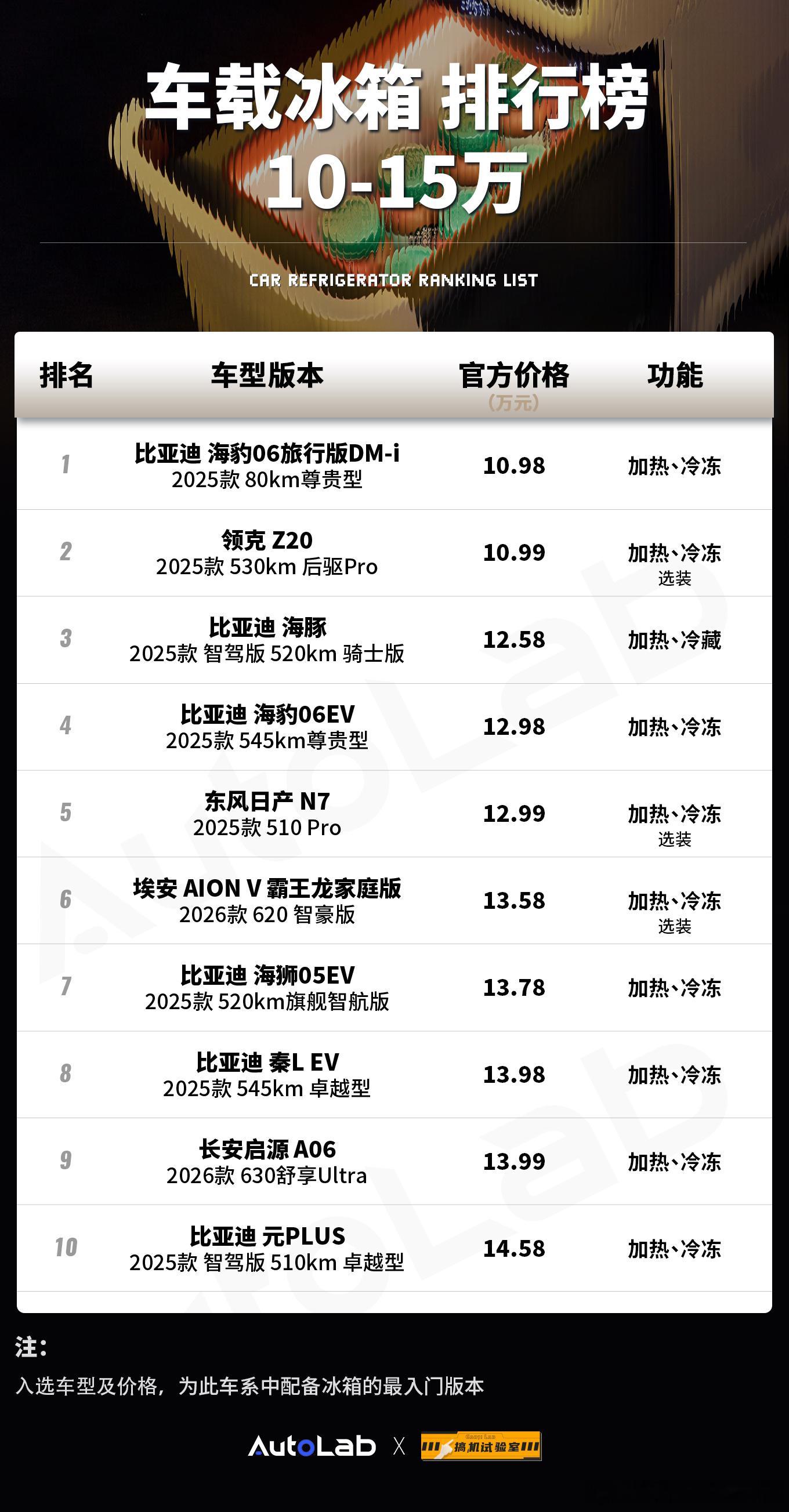 替大家整理了下，目前30万以内配备了车载冰箱的车型20万左右配备冰箱的车是越来越