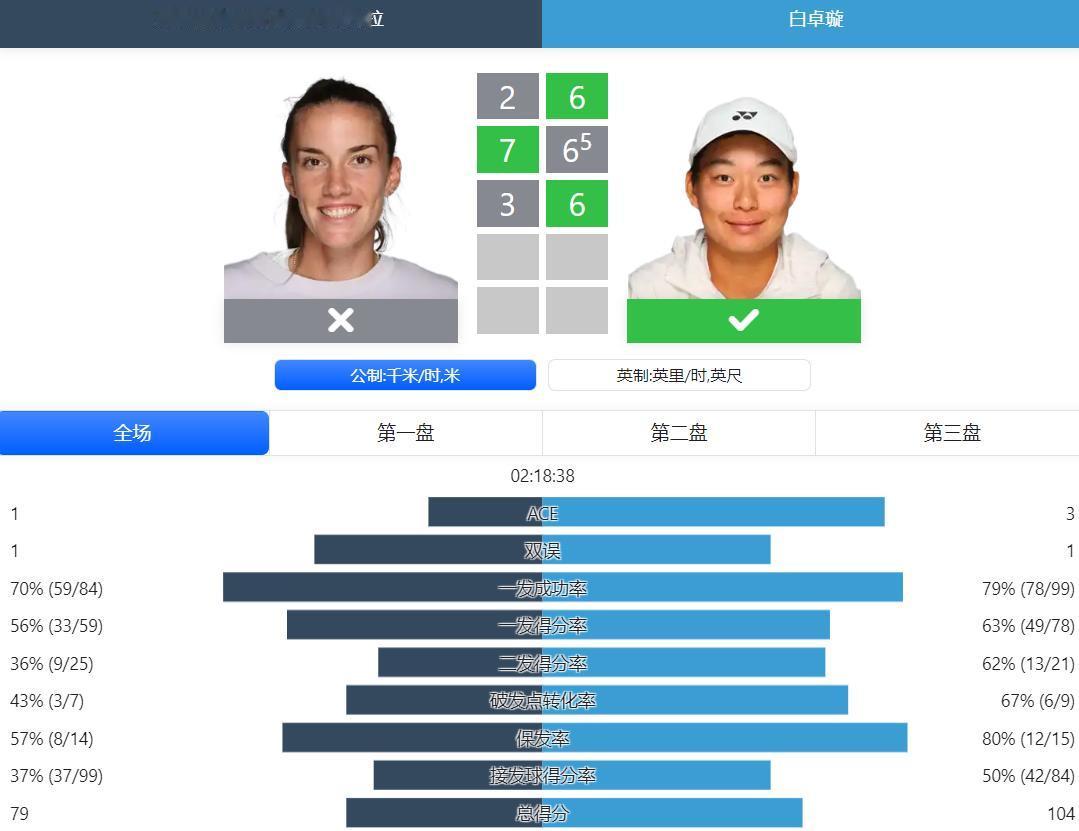 
赛果：
WTA1000赛马德里站，女单资格赛首轮，14号种子白卓璇6-2/6-