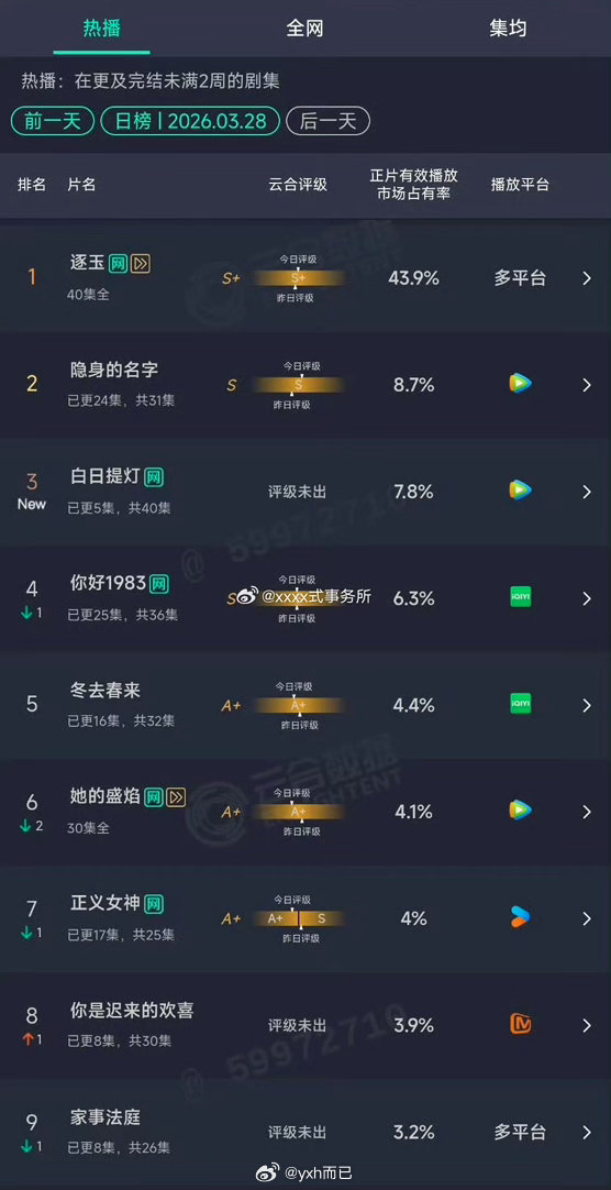 3.28云合：逐玉43.9%白日提灯首日7.8% 