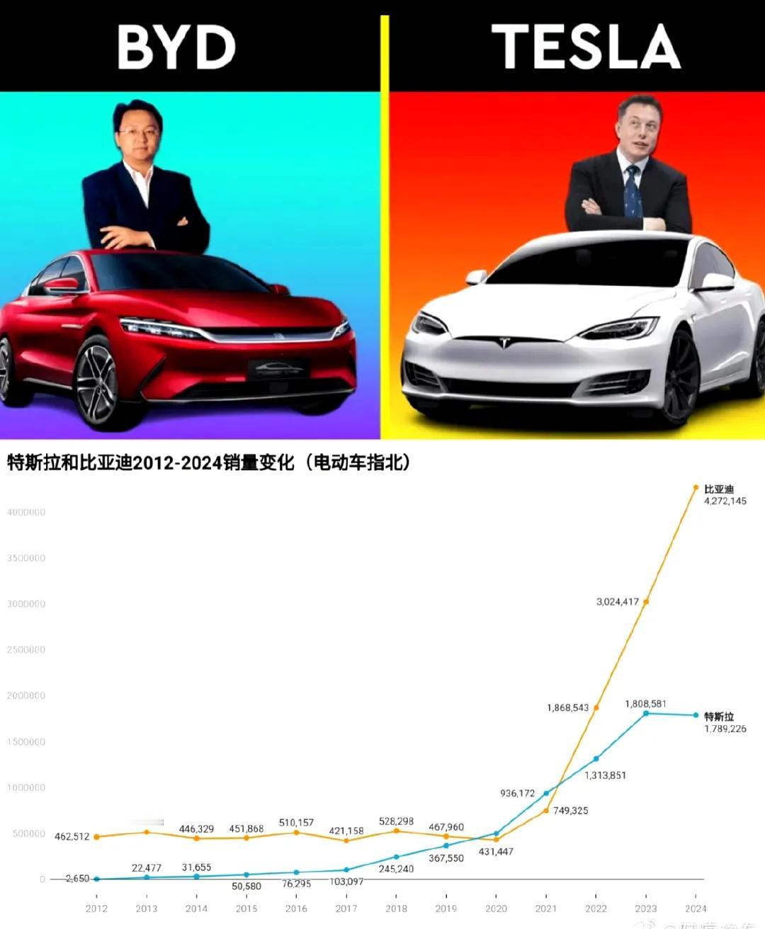 比亚迪、特斯拉近十年的销量对比，够直观了吧？
一个人买车是因为喜欢，一群人买车是