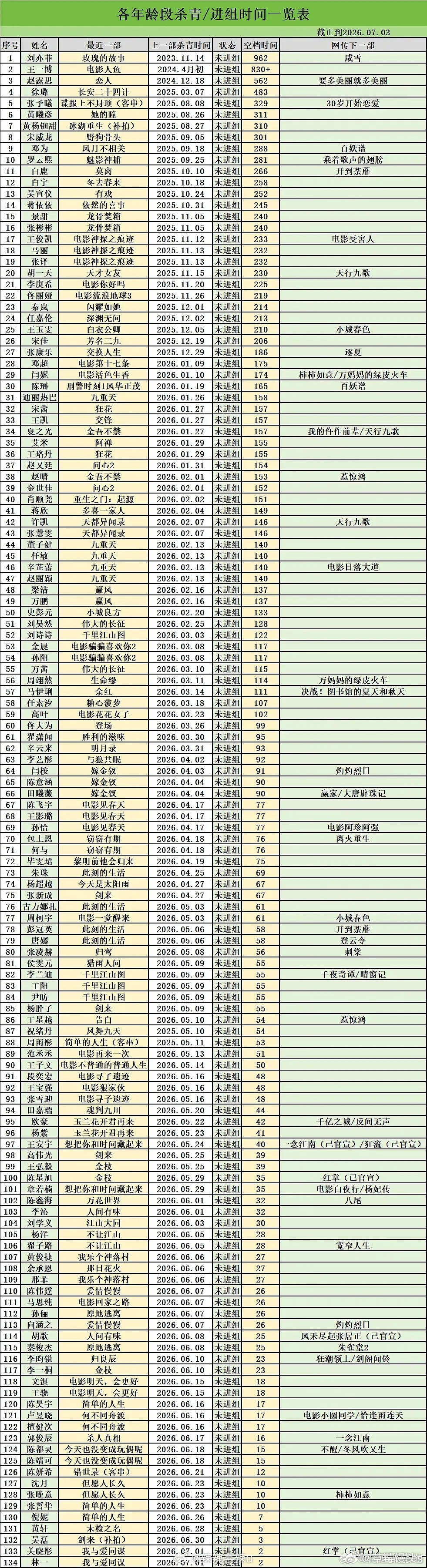 说实话，前三甲确实抠脚扣出了出圈，我都知道他们仨一直在抠脚明星空档时长统计表