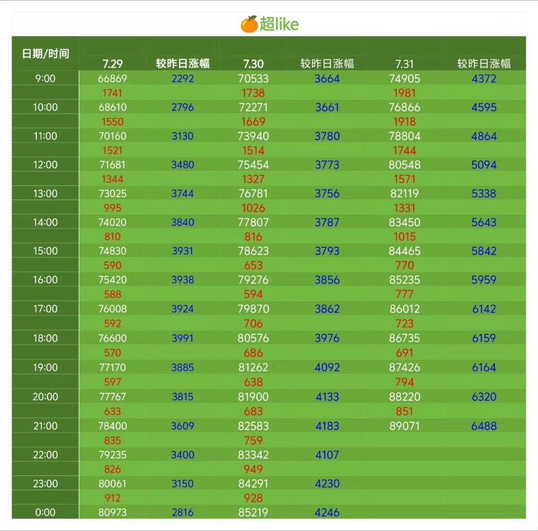 反正女顶鞠婧祎和橘丝没有体验过数据不是女明星第一的感受 