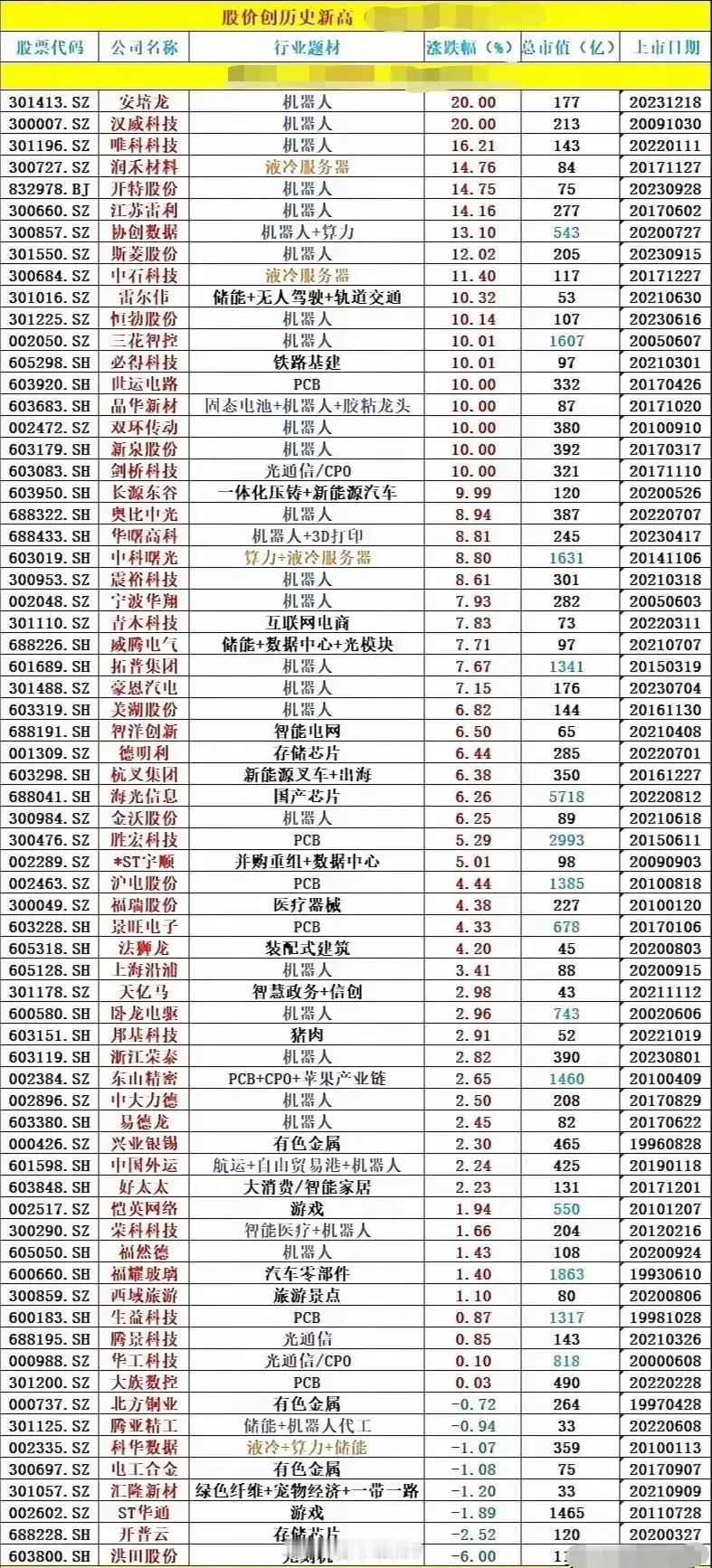 股价创历史新高的个股汇总一览表！！     统计了一下目前为止有好多股票创了历史