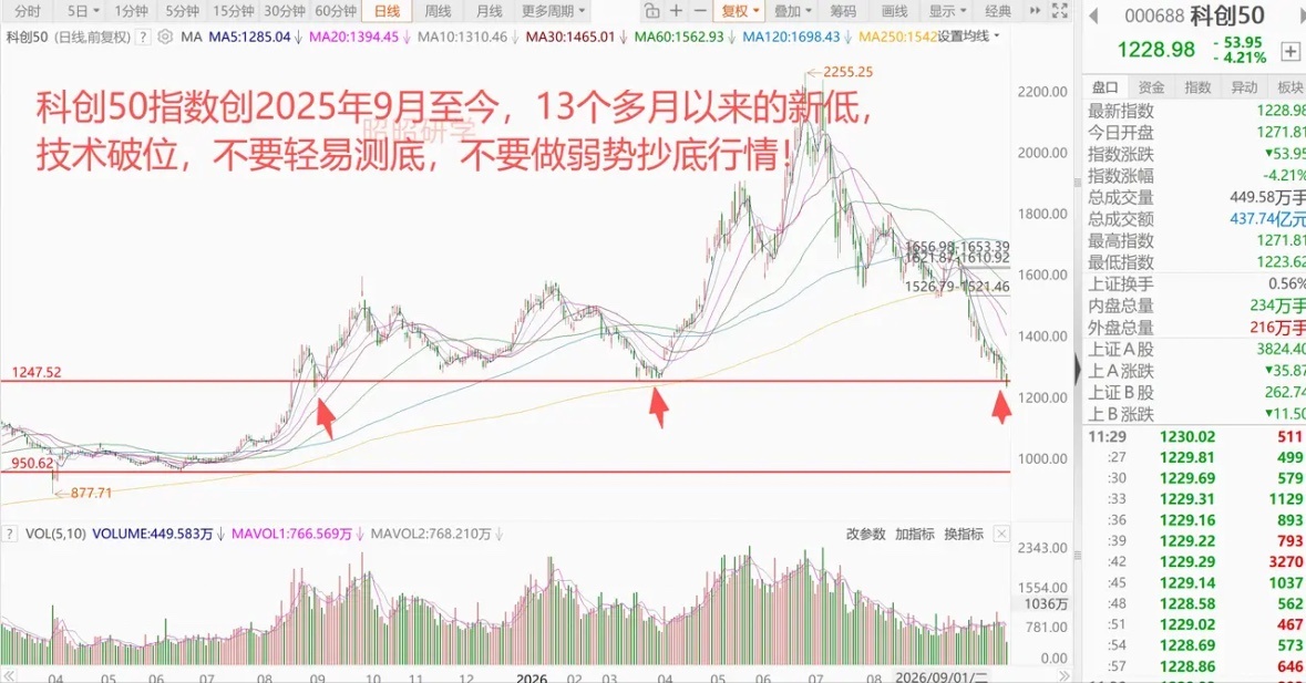 美联储昨夜不加息，但盘后科技股突发暴雷，韩国股市同步跳水，A股科技股又崩了，科创