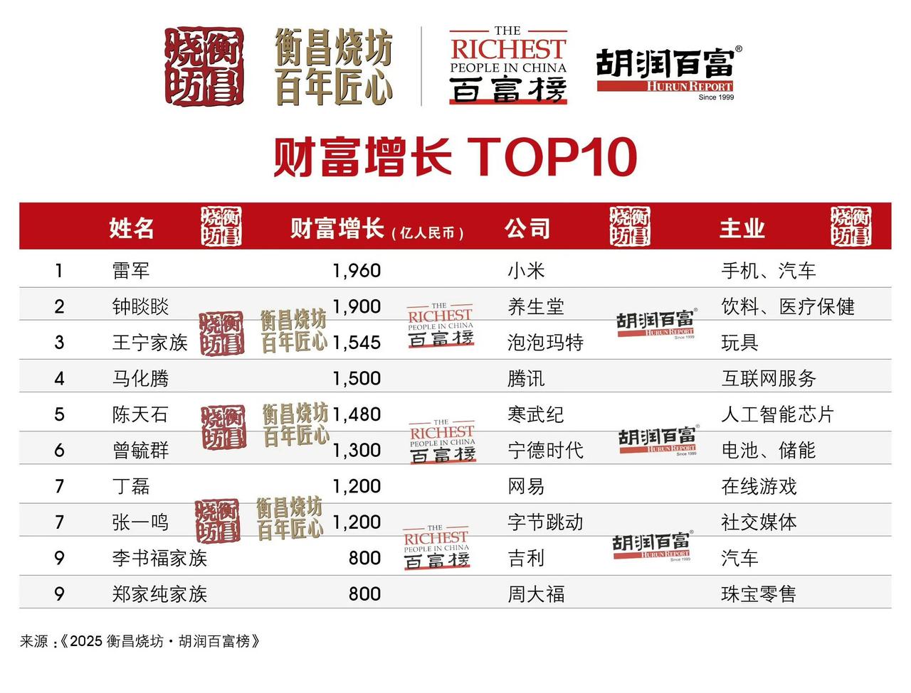 《胡润百富榜》显示，雷军平均每分钟赚37万，每天平均增长超5亿，比去年增长196