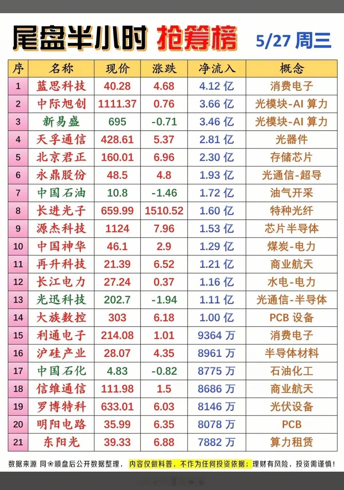5.27周三  尾盘半小时  主力资金抢筹榜TOP20！1.光模块、AI算力2.