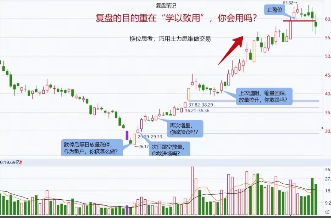 炒股复盘不是走过场！用主力思维复盘，才能真正学以致用 